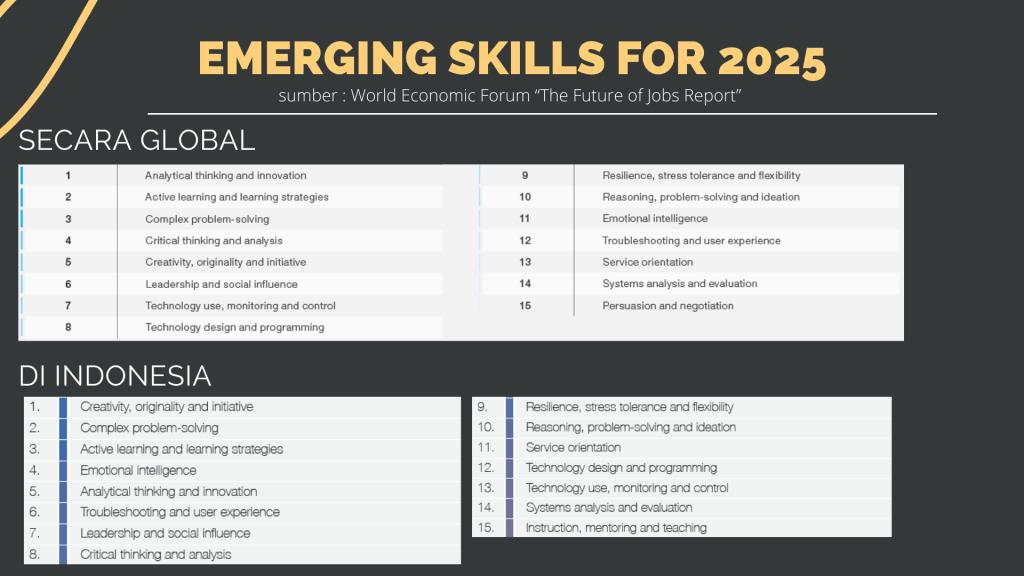 Skills yang dibutuhkan di 2025 hampir sama antara industri di Indonesia maupun secara global. Hanya urutannya saja berbeda